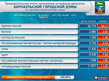 Пять партий поделят меж собой 20 депутатских мандатов гордумы Барнаула Пять партий поделят меж собой 20 депутатских мандатов гордумы Барнаула